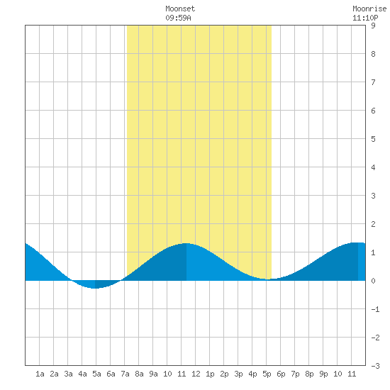 Chestertown tide chart for Wednesday, January 31, 2024
