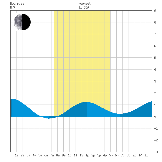 Chestertown tide chart for Wednesday, January 3, 2024