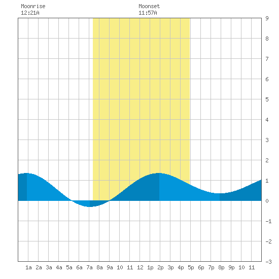 Chestertown tide chart for Thursday, January 4, 2024