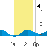Chestertown tide chart for Thursday, January 4, 2024