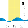 Chestertown tide chart for Friday, January 5, 2024