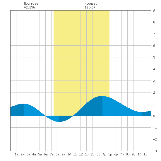 Chestertown tide chart for Saturday, January 6, 2024