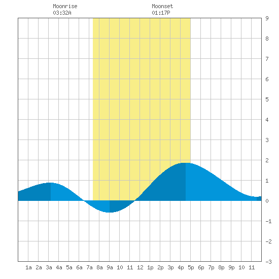 Chestertown tide chart for Sunday, January 7, 2024