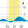 Chestertown tide chart for Sunday, January 7, 2024