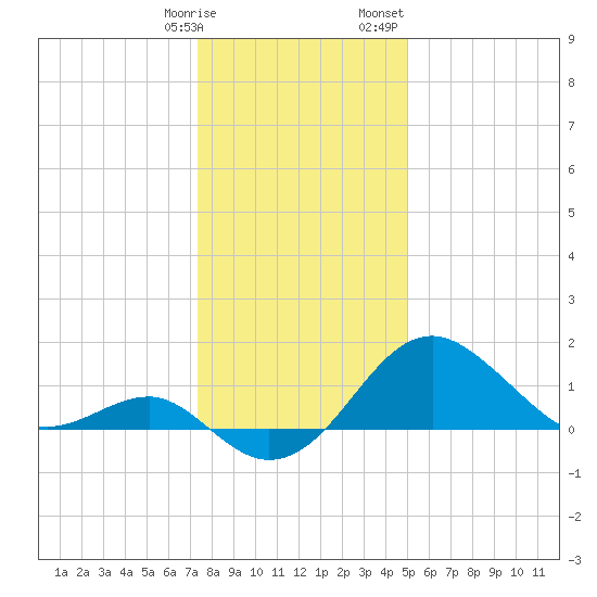 Chestertown tide chart for Tuesday, January 9, 2024