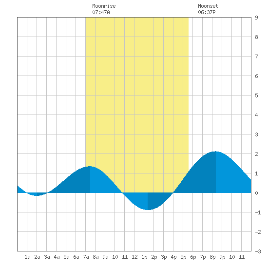 Chestertown tide chart for Saturday, February 10, 2024
