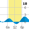 Chestertown tide chart for Saturday, February 10, 2024