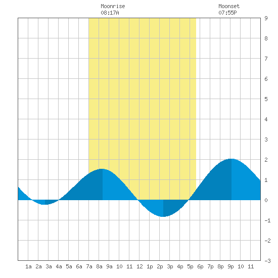 Chestertown tide chart for Sunday, February 11, 2024