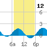 Chestertown tide chart for Monday, February 12, 2024