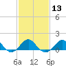 Chestertown tide chart for Tuesday, February 13, 2024