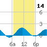 Chestertown tide chart for Wednesday, February 14, 2024