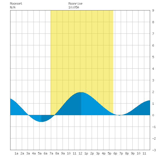 Chestertown tide chart for Thursday, February 15, 2024