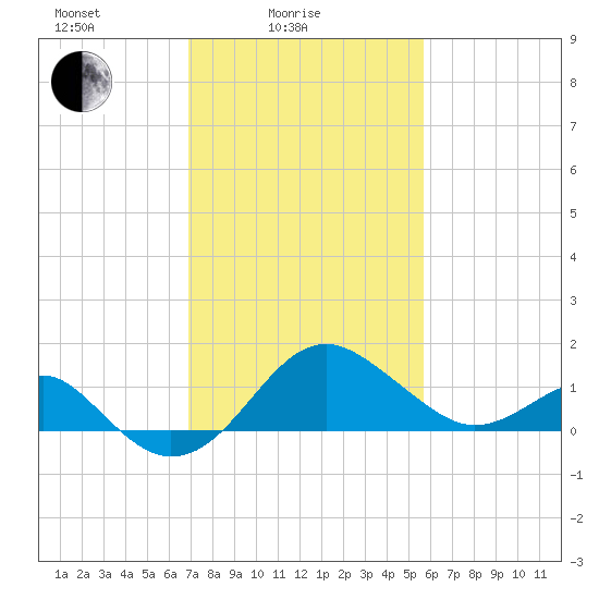 Chestertown tide chart for Friday, February 16, 2024