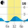 Chestertown tide chart for Friday, February 16, 2024