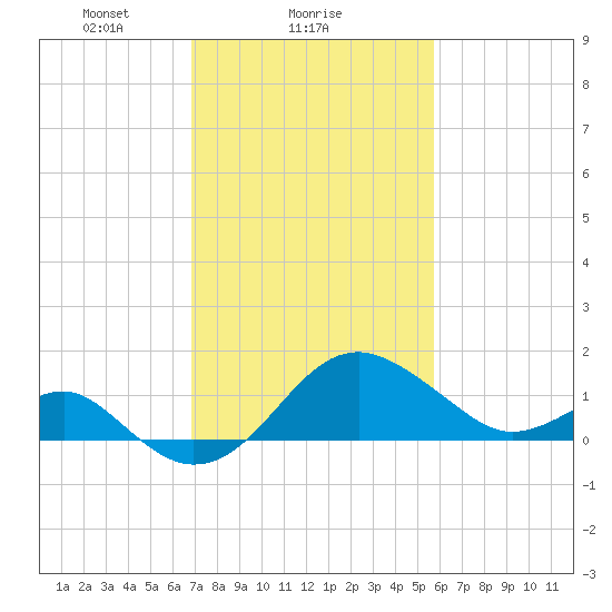 Chestertown tide chart for Saturday, February 17, 2024