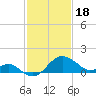 Chestertown tide chart for Sunday, February 18, 2024