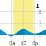 Chestertown tide chart for Thursday, February 1, 2024