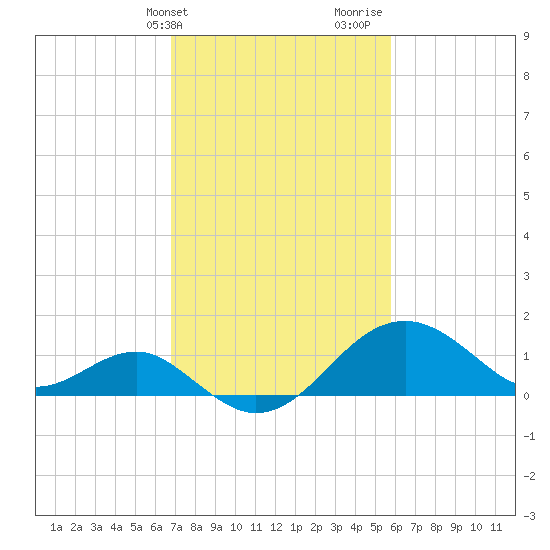 Chestertown tide chart for Wednesday, February 21, 2024