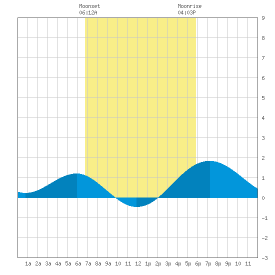 Chestertown tide chart for Thursday, February 22, 2024