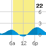 Chestertown tide chart for Thursday, February 22, 2024