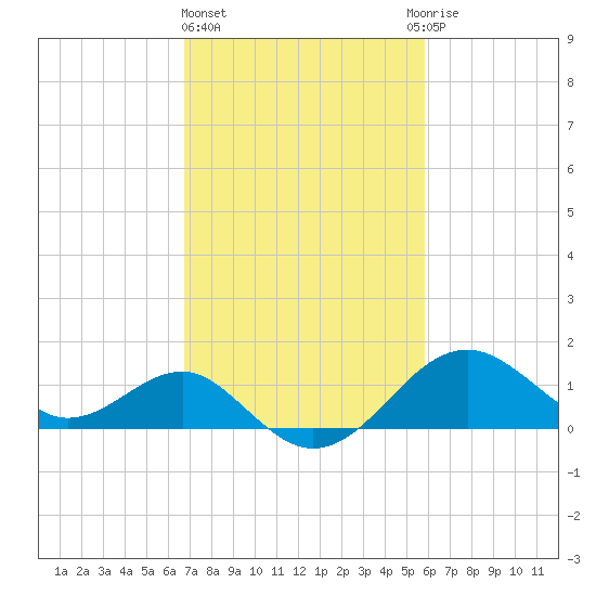 Chestertown tide chart for Friday, February 23, 2024
