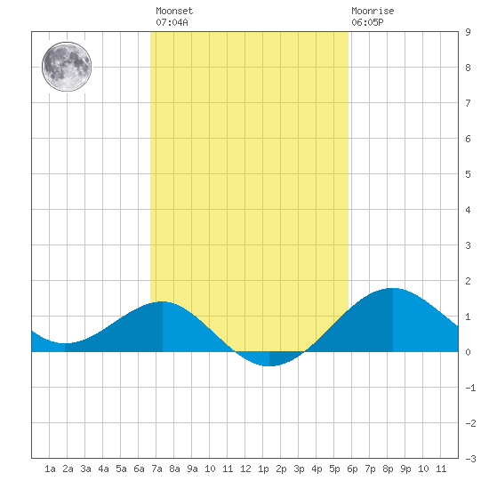 Chestertown tide chart for Saturday, February 24, 2024