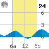 Chestertown tide chart for Saturday, February 24, 2024