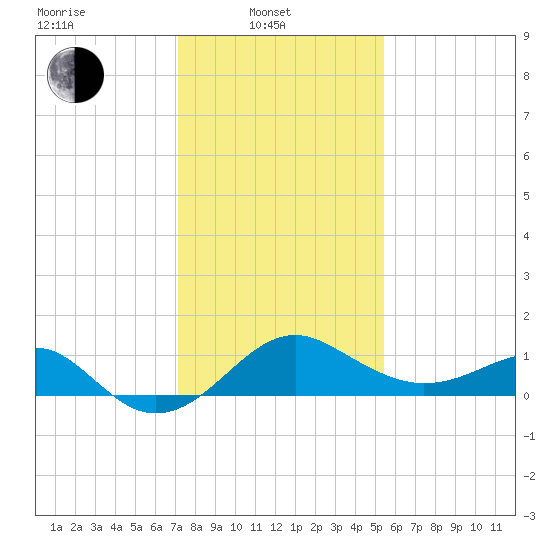 Chestertown tide chart for Friday, February 2, 2024