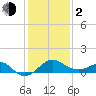 Chestertown tide chart for Friday, February 2, 2024