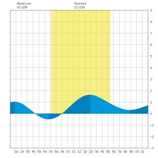 Chestertown tide chart for Saturday, February 3, 2024