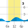 Chestertown tide chart for Saturday, February 3, 2024