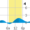Chestertown tide chart for Sunday, February 4, 2024
