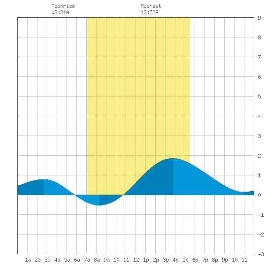 Chestertown tide chart for Monday, February 5, 2024