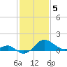 Chestertown tide chart for Monday, February 5, 2024
