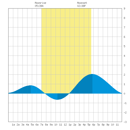 Chestertown tide chart for Wednesday, February 7, 2024