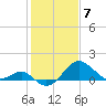 Chestertown tide chart for Wednesday, February 7, 2024