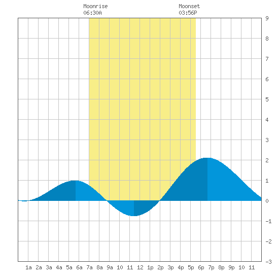 Chestertown tide chart for Thursday, February 8, 2024