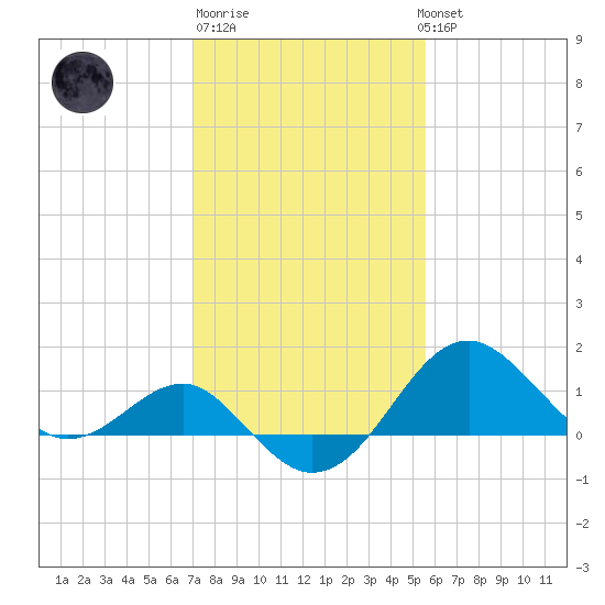Chestertown tide chart for Friday, February 9, 2024