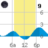 Chestertown tide chart for Friday, February 9, 2024