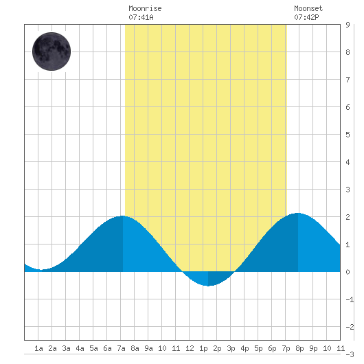 Chestertown tide chart for Sunday, March 10, 2024