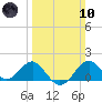 Chestertown tide chart for Sunday, March 10, 2024