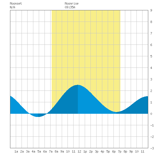 Chestertown tide chart for Thursday, March 14, 2024