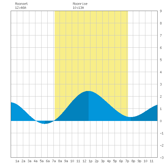 Chestertown tide chart for Friday, March 15, 2024