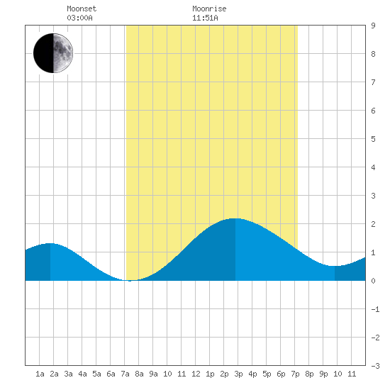 Chestertown tide chart for Sunday, March 17, 2024