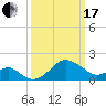 Chestertown tide chart for Sunday, March 17, 2024