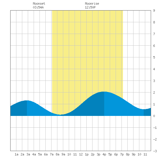 Chestertown tide chart for Monday, March 18, 2024