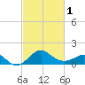 Chestertown tide chart for Friday, March 1, 2024