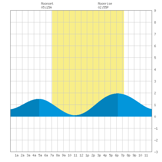 Chestertown tide chart for Wednesday, March 20, 2024