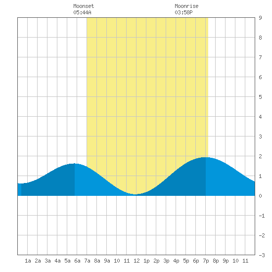 Chestertown tide chart for Thursday, March 21, 2024