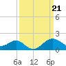 Chestertown tide chart for Thursday, March 21, 2024